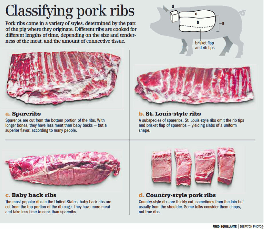 Les 9 types de Ribs