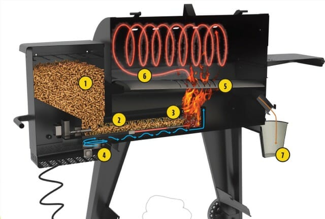 intérieur d'un barbecue à pellets